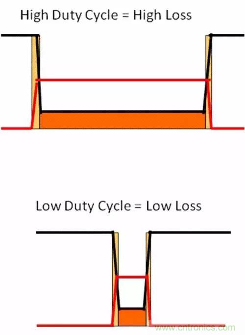 如何為開關(guān)電源選擇合適的MOSFET？