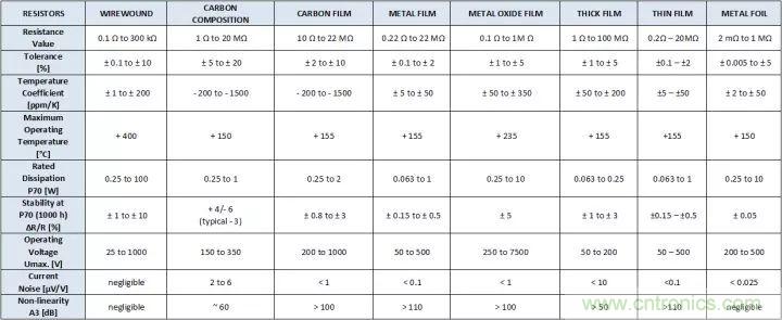 一文帶你認(rèn)識全類型“電阻”！