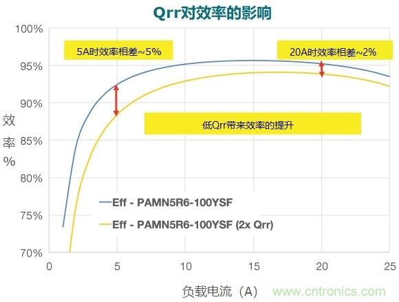 MOSFET Qrr—在追求能效時(shí)，忽視這一參數(shù)是危險(xiǎn)的