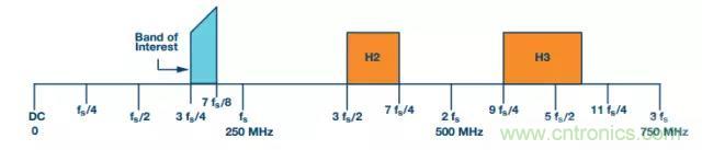 揭曉ADC的“前世今生”:RF采樣ADC給系統(tǒng)設(shè)計帶來獨特優(yōu)勢