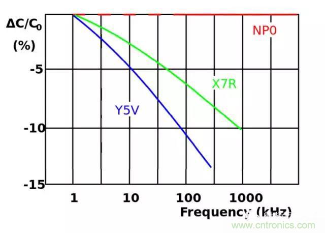 為何射頻電容電感值是pF和nH級(jí)的？