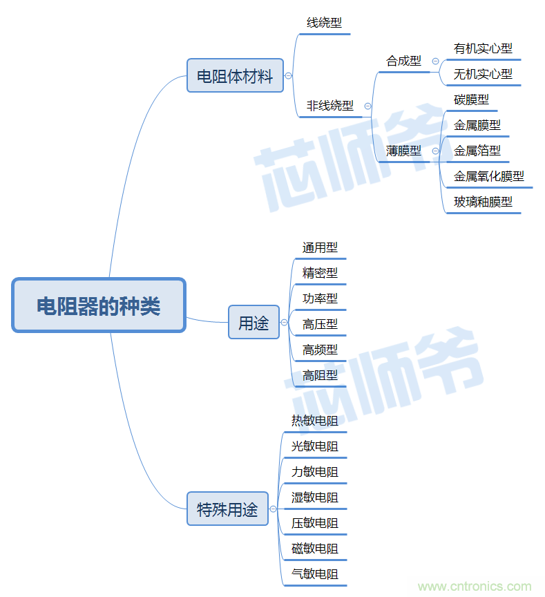 常見電阻器分類，你真的知道嗎？