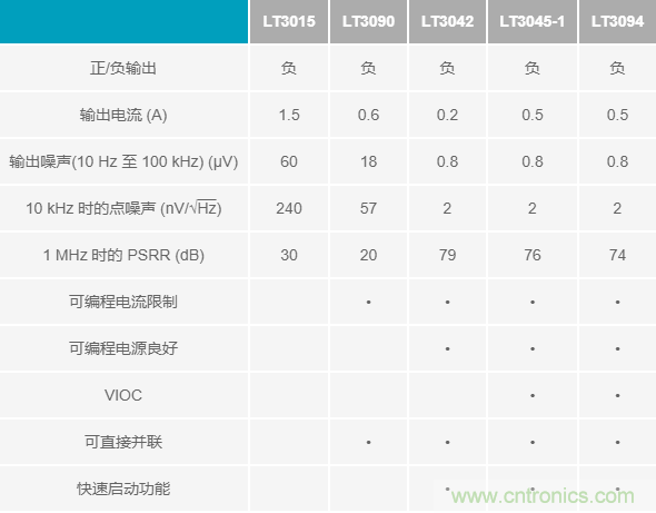 超低輸出噪聲和超高PSRR，這款負(fù)LDO穩(wěn)壓器了解一下？