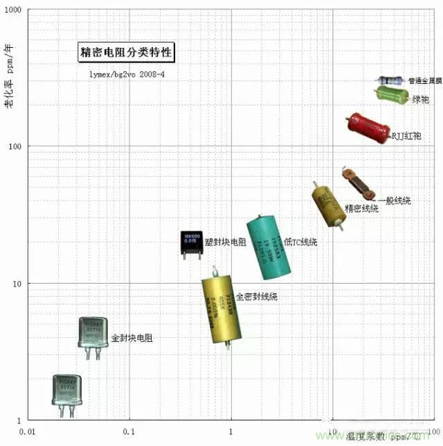 一文帶你認(rèn)識(shí)：電阻精度！
