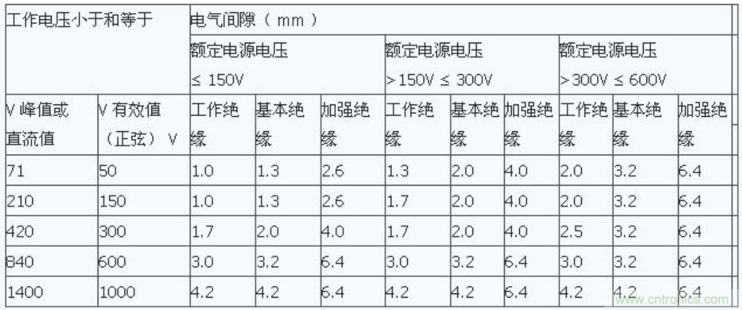 PCB Layout爬電距離、電氣間隙的確定