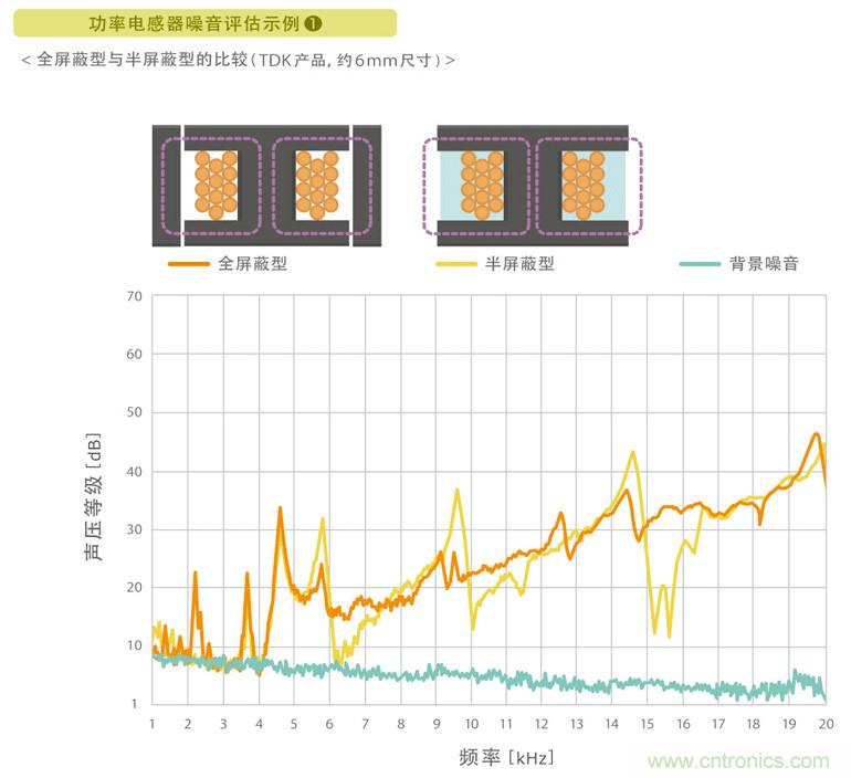 電源電路中電感為什么會(huì)嘯叫？