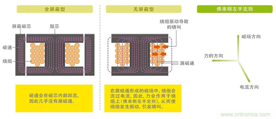 電源電路中電感為什么會(huì)嘯叫？