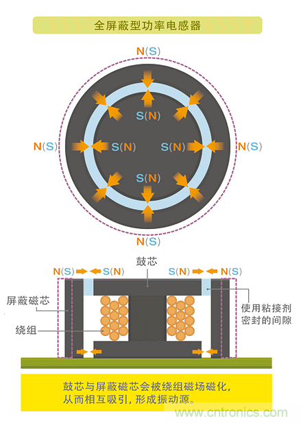 電源電路中電感為什么會(huì)嘯叫？