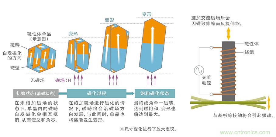 電源電路中電感為什么會(huì)嘯叫？