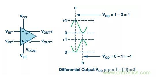 RF信號鏈應用中差分電路的4大優(yōu)點你了解了沒？