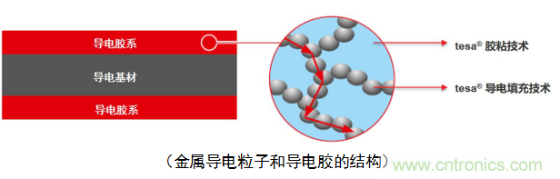 5G新潮流，助力窄面積高效粘接