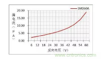 二極管的參數(shù)有哪些？