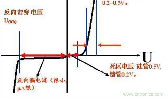 二極管的參數(shù)有哪些？