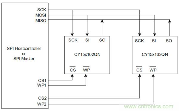 如何利用鐵電存儲器提高汽車應用的可靠性？