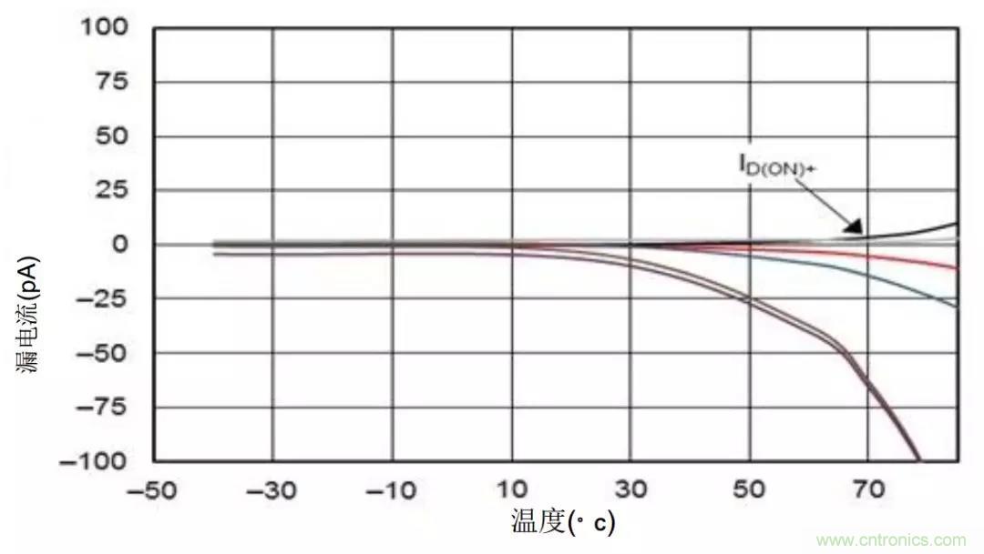 低漏電多路復(fù)用器在高阻抗PLC系統(tǒng)中是否重要？