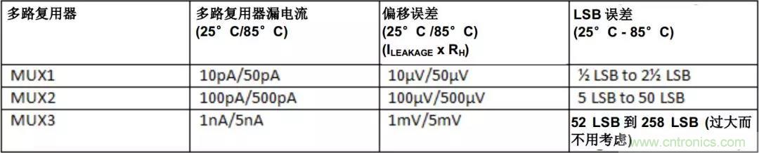 低漏電多路復(fù)用器在高阻抗PLC系統(tǒng)中是否重要？