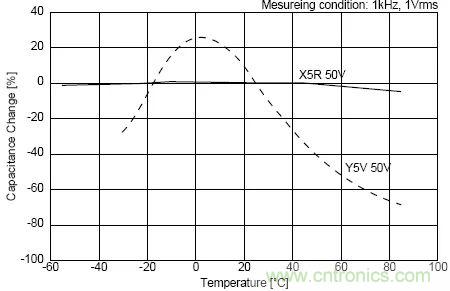 如何使用電源設(shè)計(jì)中的電容：鋁電解電容/瓷片電容/鉭電容？