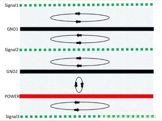 6層PCB板設(shè)計(jì)！降低EMC的4個(gè)方案，哪個(gè)好？