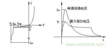 TVS的伏安特性曲線、參數(shù)、選型，工程師確定都明白嗎？