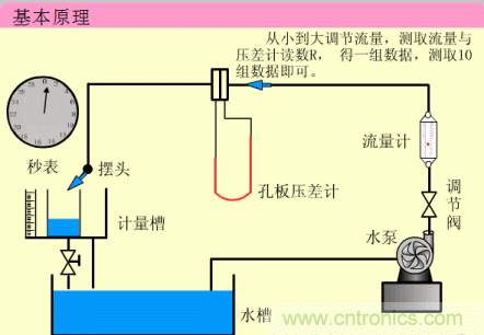 35個(gè)儀表結(jié)構(gòu)原理動(dòng)畫，直觀、易懂！