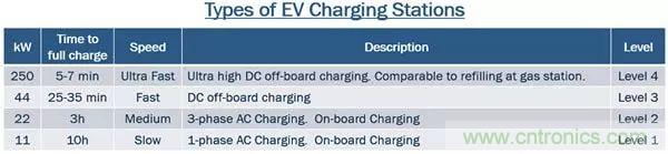 碳化硅器件:純電動(dòng)車(chē)三級(jí)充電樁的優(yōu)選(一)