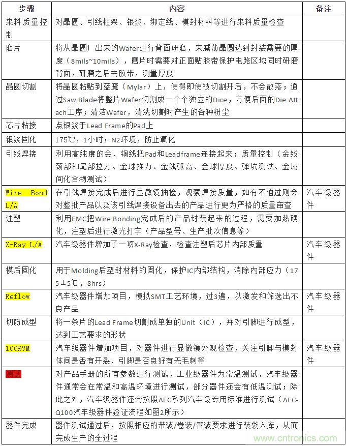從標準、設計、生產到管理，詳述工業(yè)級和汽車級器件的區(qū)別