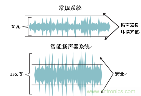 入門智能家居音頻設(shè)計？TI 來支招！