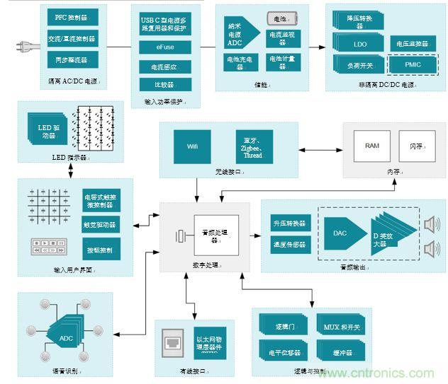 入門智能家居音頻設(shè)計？TI 來支招！