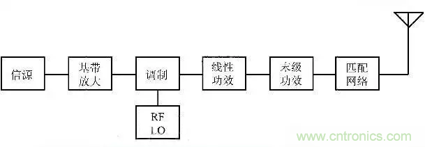 關(guān)于射頻功率放大器，你應(yīng)該知道的事
