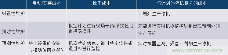 選擇正確的加速度計(jì)，以進(jìn)行預(yù)測性維護(hù)
