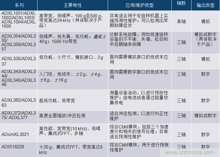 選擇正確的加速度計(jì)，以進(jìn)行預(yù)測性維護(hù)