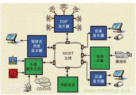 汽車四大總線：CAN、LIN、Flexray、MOST