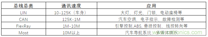汽車四大總線：CAN、LIN、Flexray、MOST