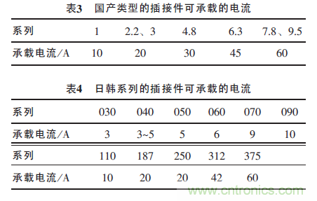 汽車接插件種類太多？一文教會(huì)你如何選擇