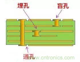 PCB生產(chǎn)中的過孔和背鉆有哪些技術？