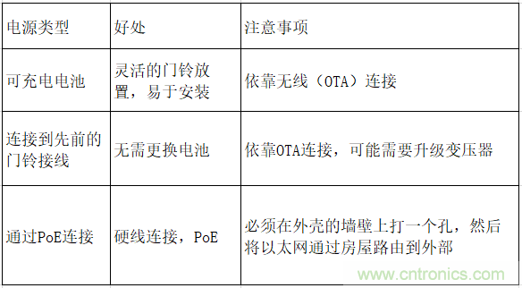智能門鈴設計二三事：視頻、音頻及電源技術