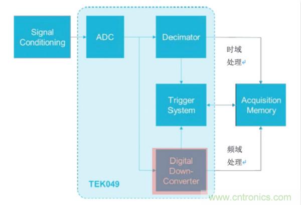 【基礎篇】示波器上的頻域分析利器 ，Spectrum View測試分析
