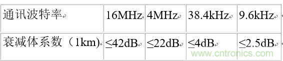 UART、RS-232、RS-422、RS-485之間有什么區(qū)別？