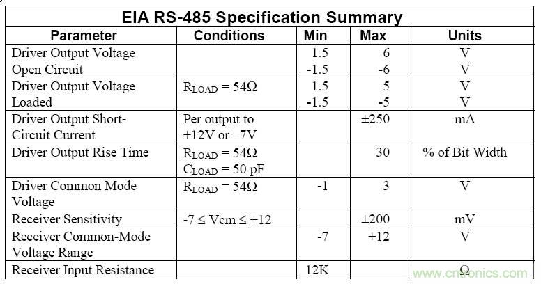 UART、RS-232、RS-422、RS-485之間有什么區(qū)別？