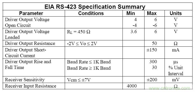 UART、RS-232、RS-422、RS-485之間有什么區(qū)別？