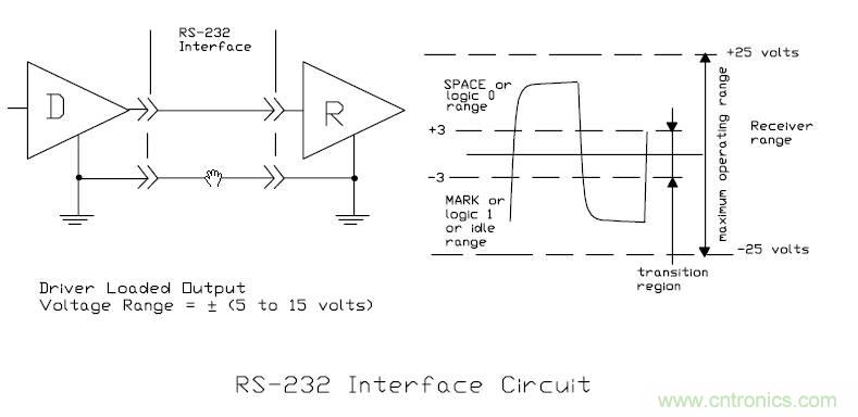 UART、RS-232、RS-422、RS-485之間有什么區(qū)別？