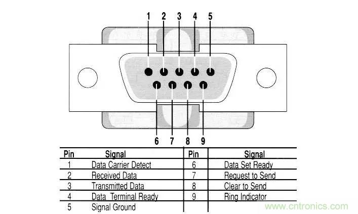 UART、RS-232、RS-422、RS-485之間有什么區(qū)別？