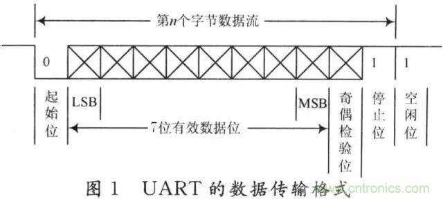 UART、RS-232、RS-422、RS-485之間有什么區(qū)別？