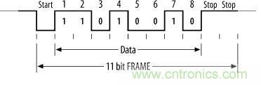 UART、RS-232、RS-422、RS-485之間有什么區(qū)別？