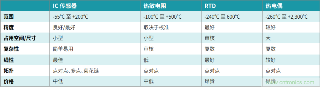 工程師溫度傳感指南 | 了解設(shè)計(jì)挑戰(zhàn)，掌握解決方案！