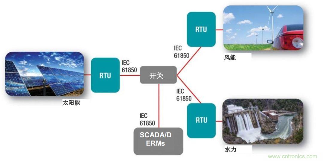 如何為微電網設計更智能的遠程終端單元?答案在這里！