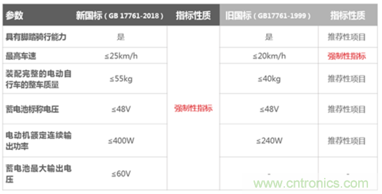電動車新國標如何應對？TI 來提供BMS解決方案！