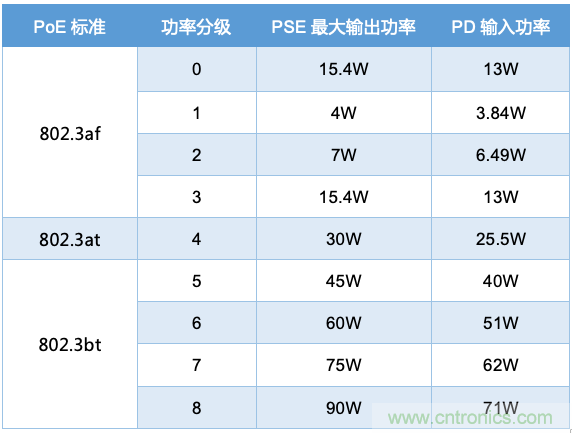 PoE以太網(wǎng)供電標(biāo)準(zhǔn)又升級(jí)了，你的PD控制器選好了嗎？