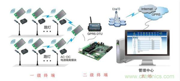 傳感器+無線通信=？發(fā)揮你的想象力！