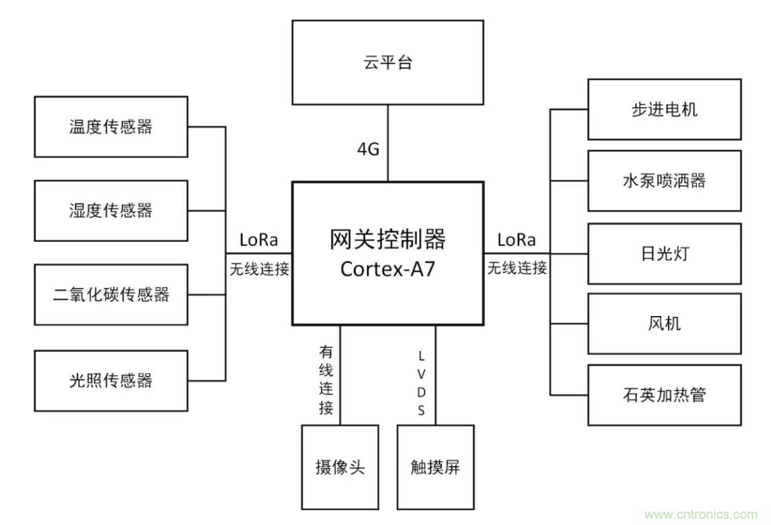 傳感器+無線通信=？發(fā)揮你的想象力！